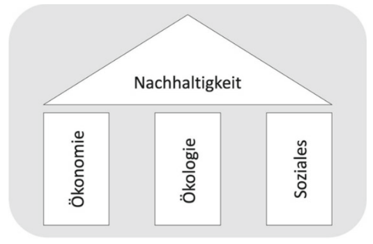 Abbildung eines Drei-Säulen-Models.
In Form eines Hauses wird die Nachhaltigkeit als Dach von den drei Säulen Ökonomie, Ökologie und Soziales gestützt.